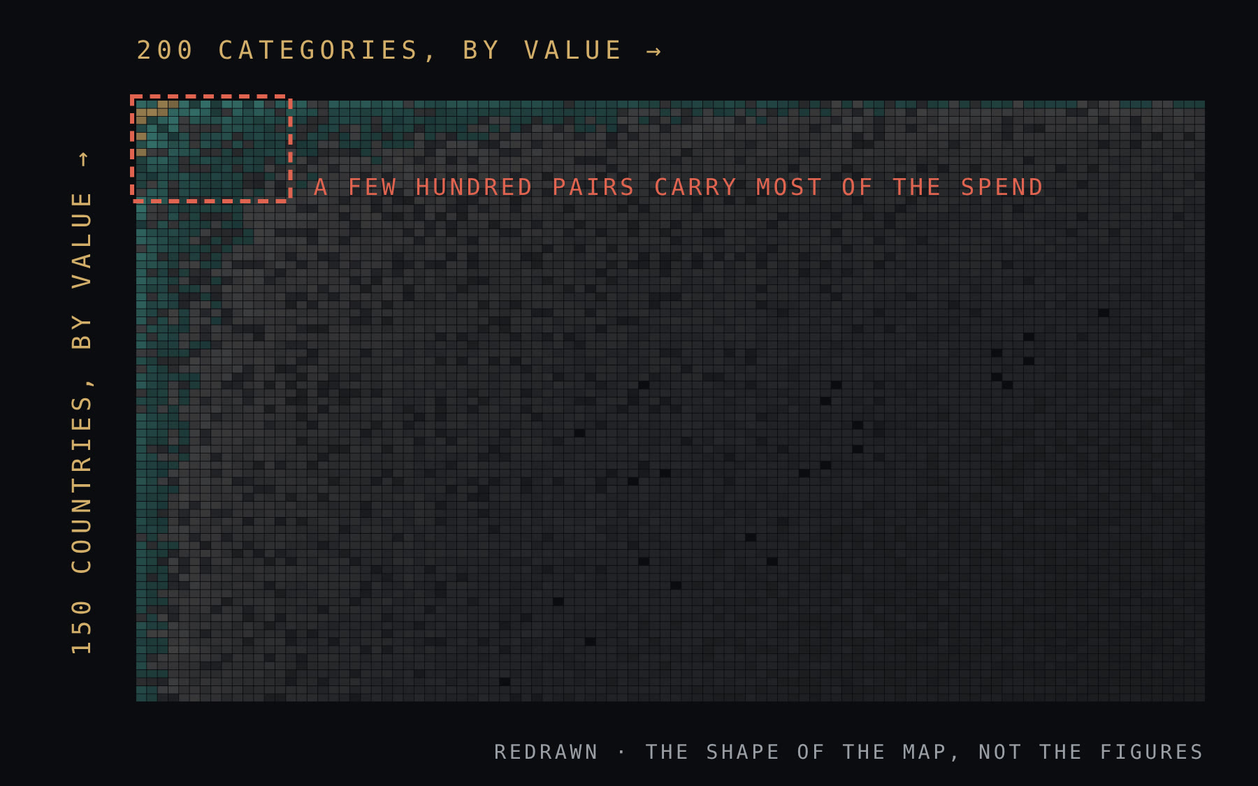 Heatmap of 150 countries by 200 categories, redrawn: a few hundred pairs carry most of the spend